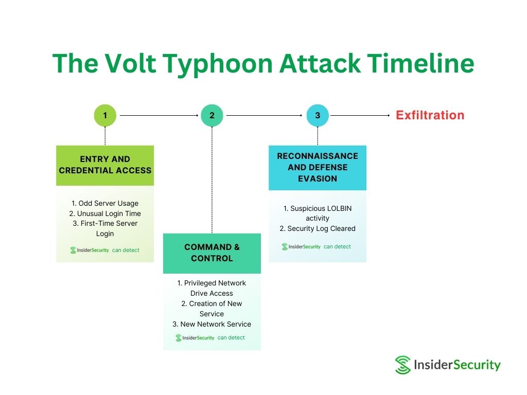 Fig 9. A timeline chart showcasing the detection at each stage of the Volt Typhoon attack with InsiderSecurity’s Automated UEBA 