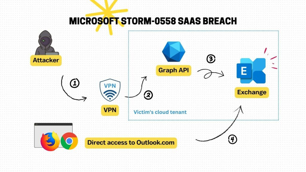 Microsoft Storm-0558 SaaS Breach Path
