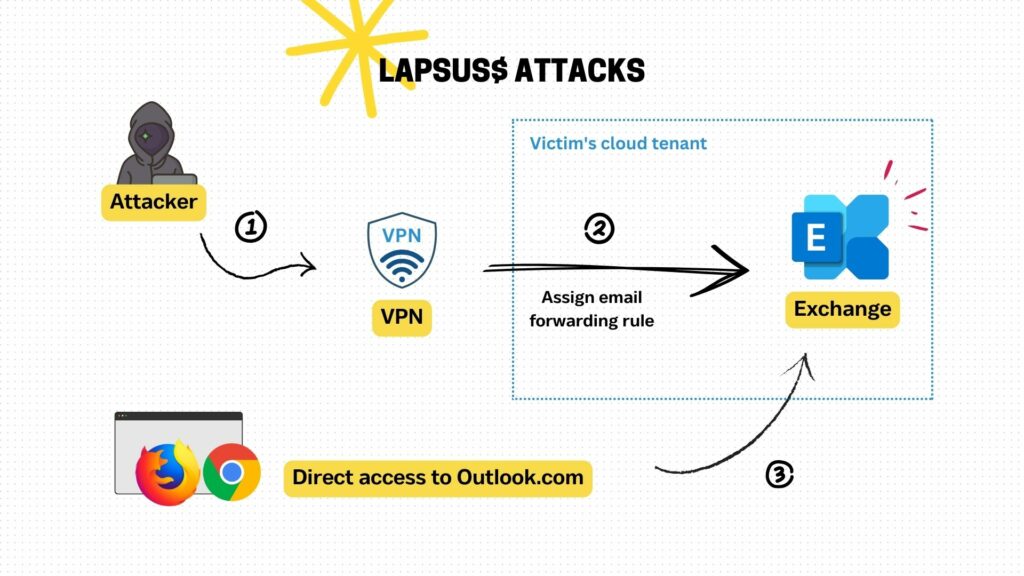 LAPSUS$ Attacks Path