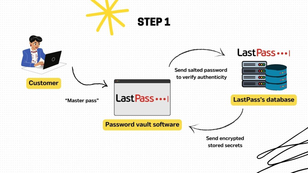 LastPass password vault workflow (1)